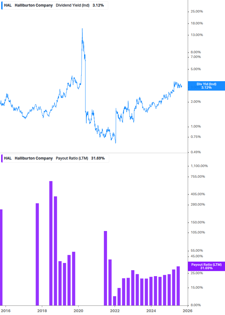 Dividend Safety Chart