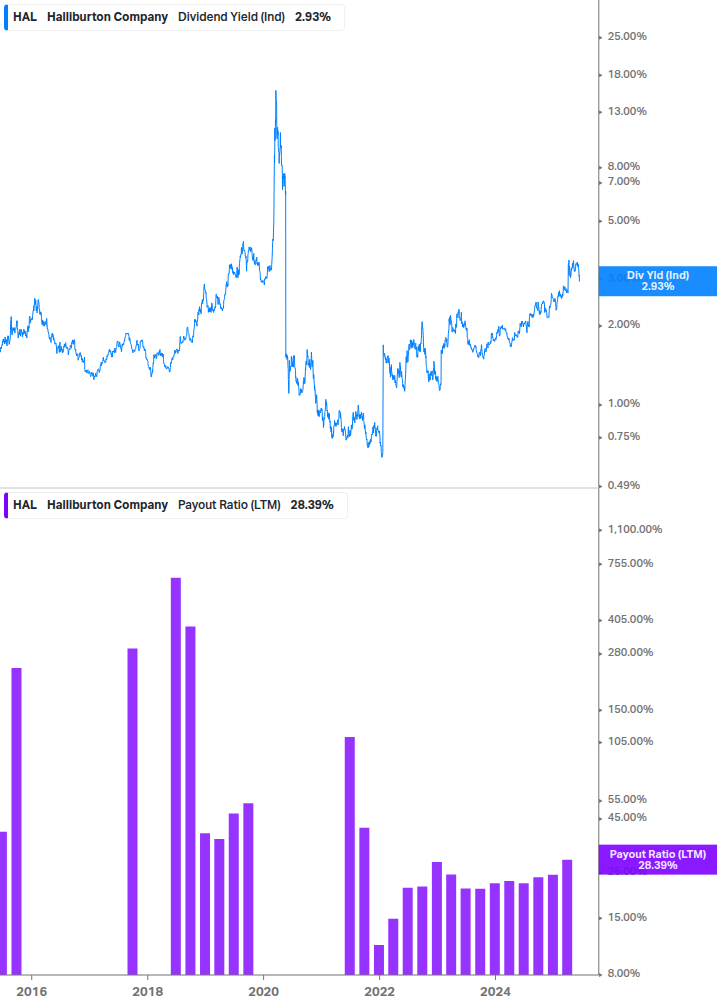 Dividend Safety Chart