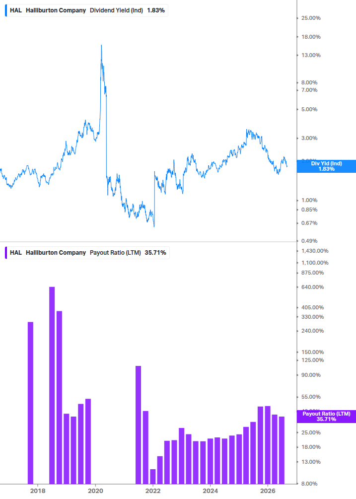 Dividend Safety Chart