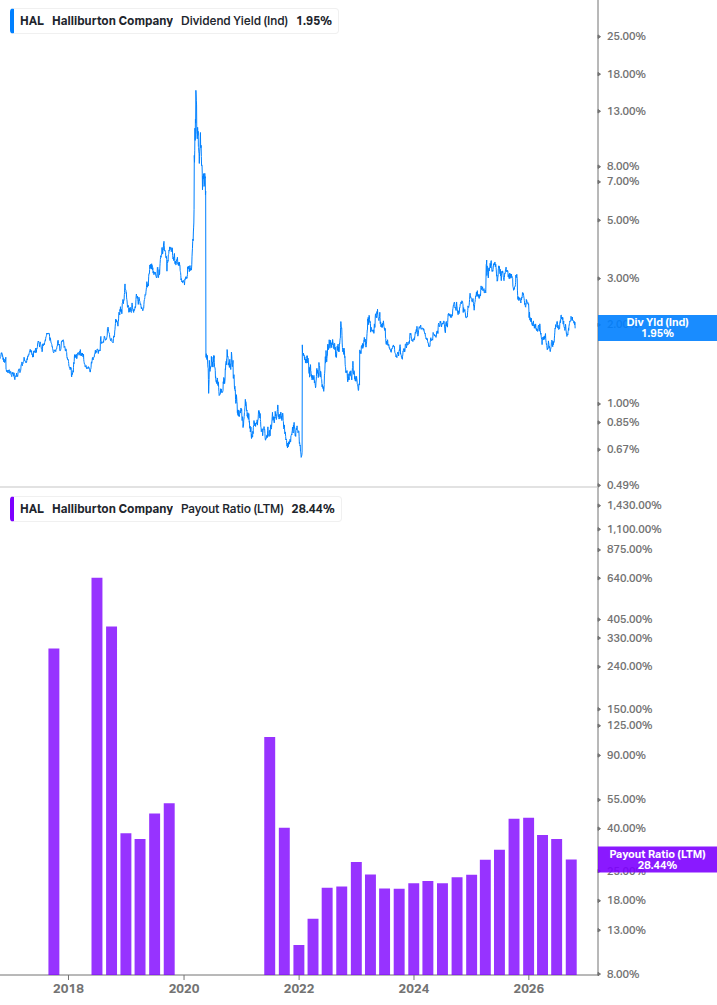 Dividend Safety Chart