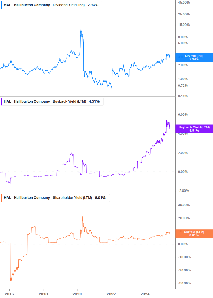 Shareholder Yield Chart