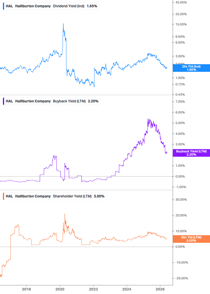 Shareholder Yield Chart