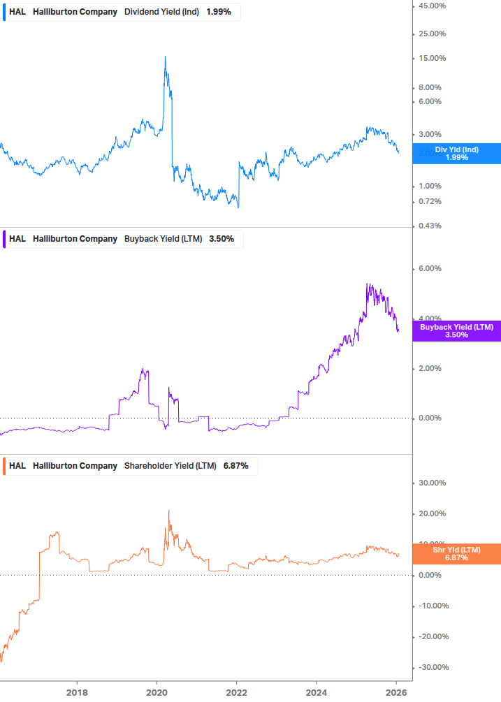 Shareholder Yield Chart