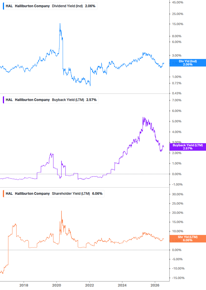 Shareholder Yield Chart