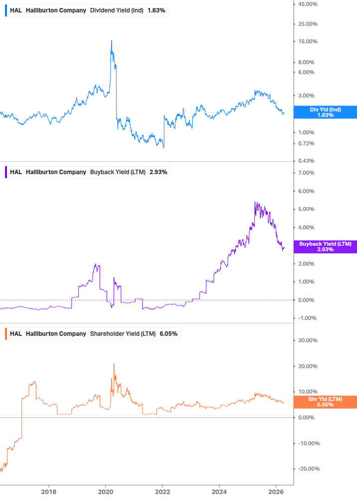Shareholder Yield Chart