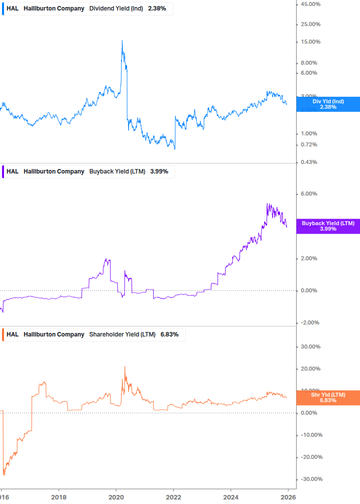 Shareholder Yield Chart