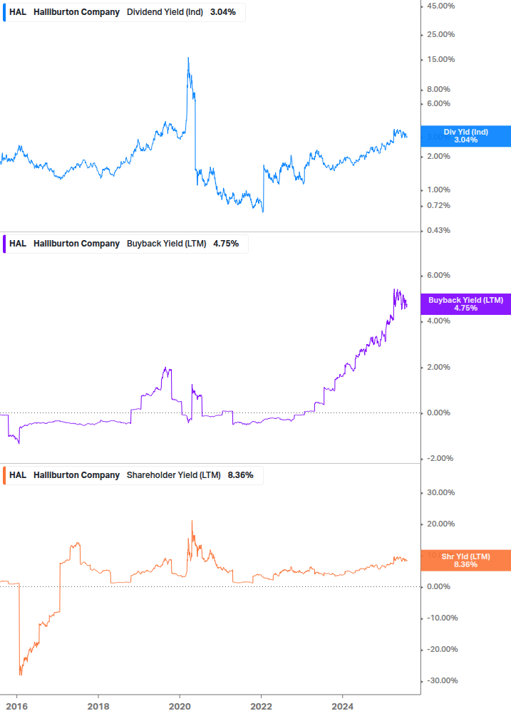 Shareholder Yield Chart