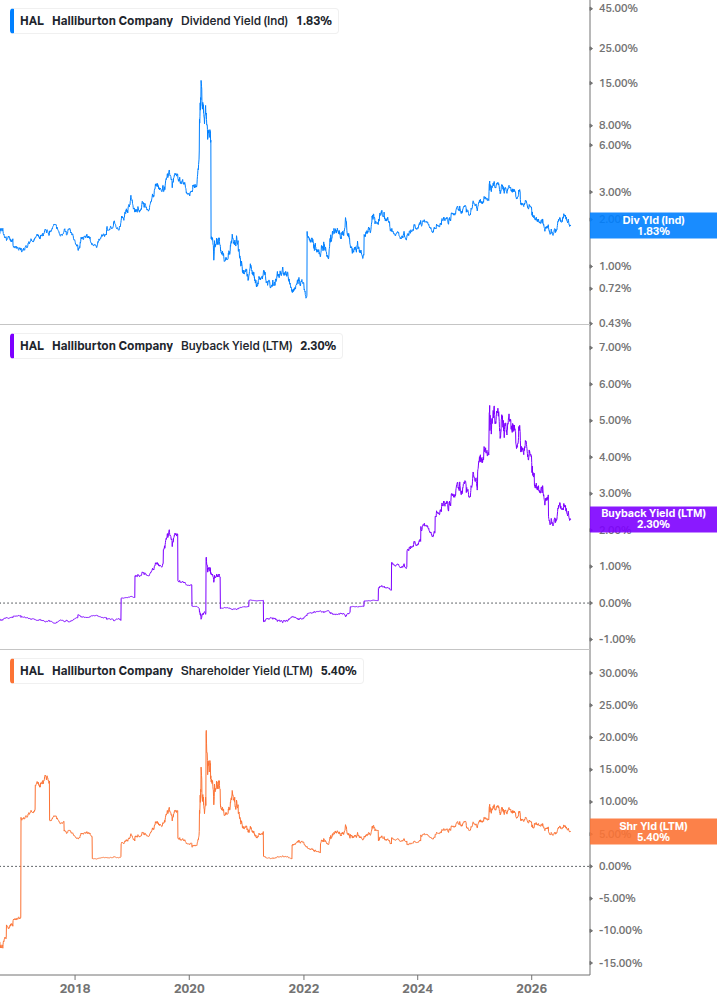 Shareholder Yield Chart