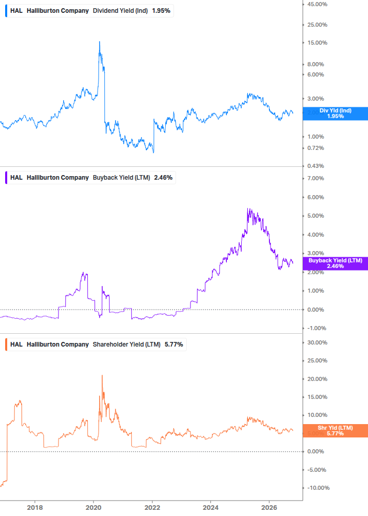 Shareholder Yield Chart