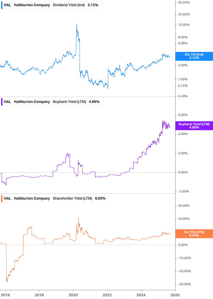 Shareholder Yield Chart