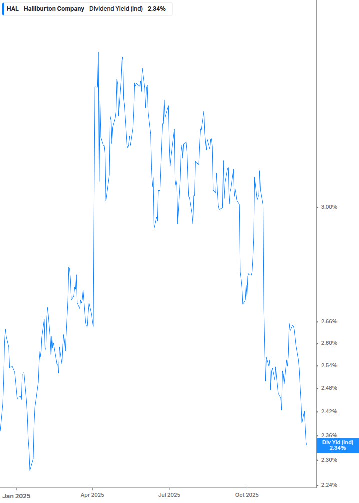 Dividend Yield Chart
