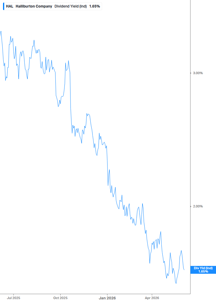 Dividend Yield Chart