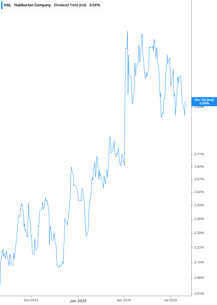 Dividend Yield Chart