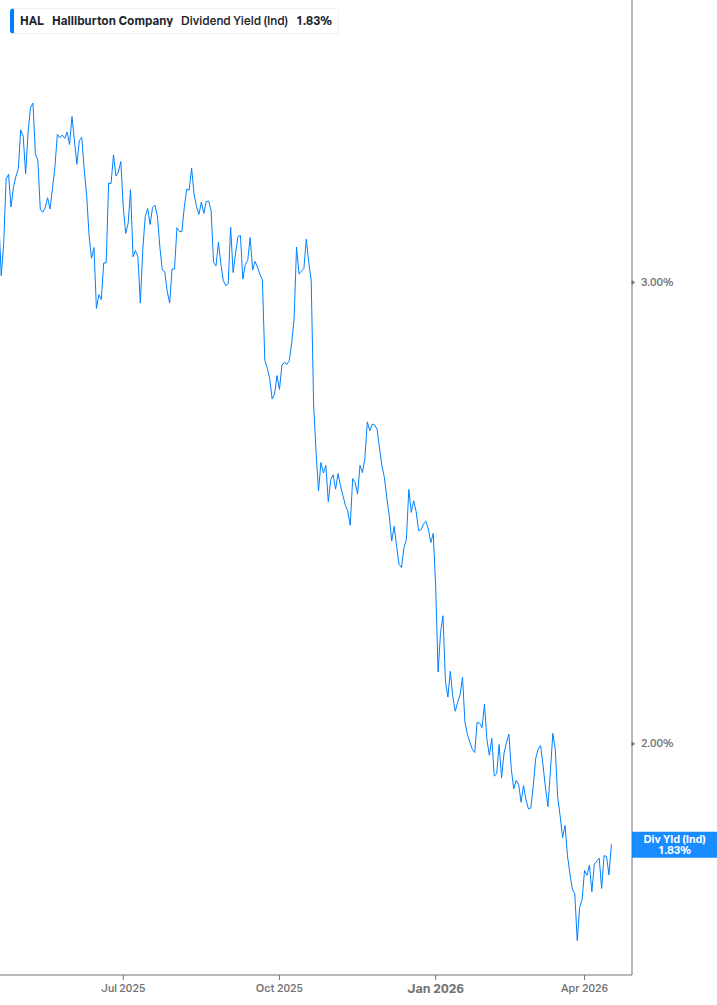 Dividend Yield Chart