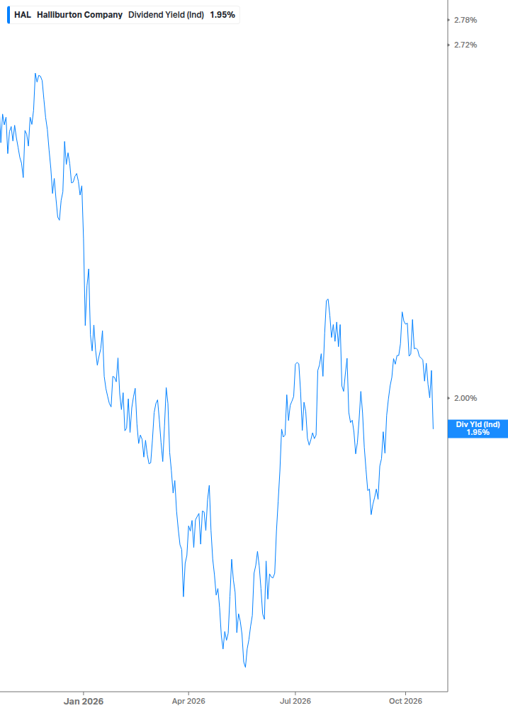 Dividend Yield Chart