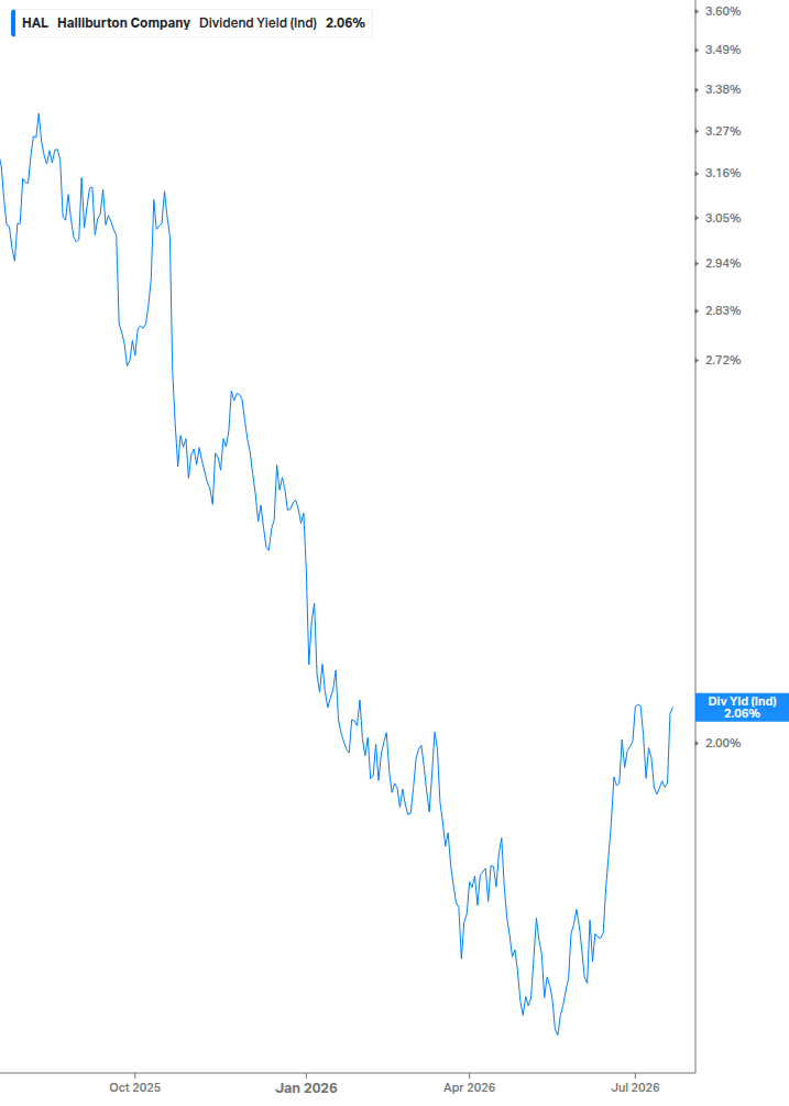 Dividend Yield Chart