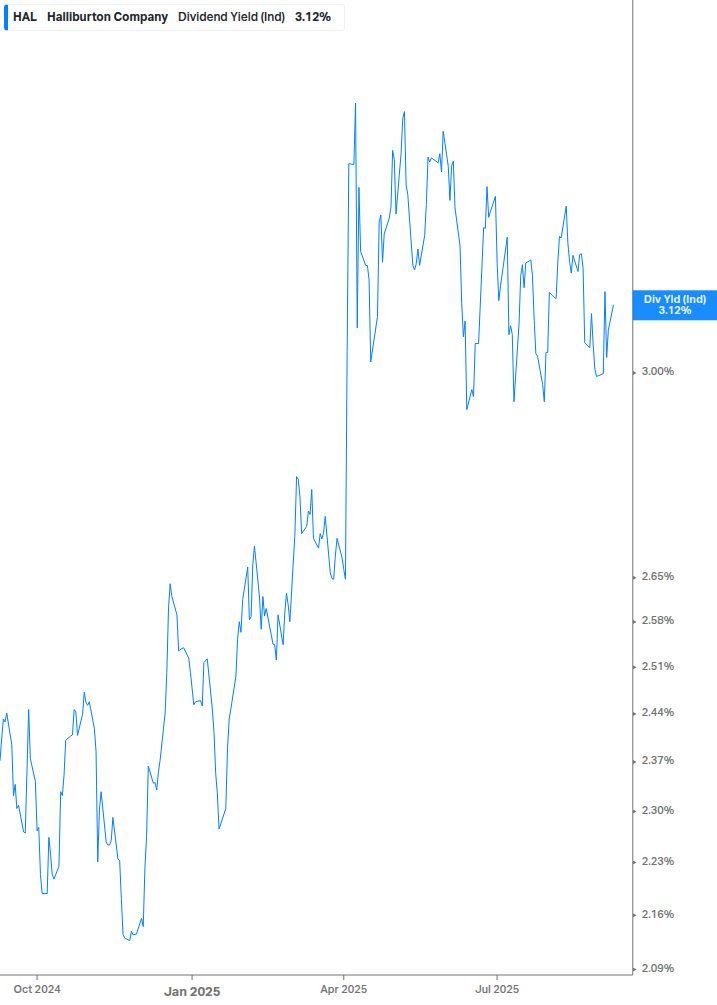 Dividend Yield Chart