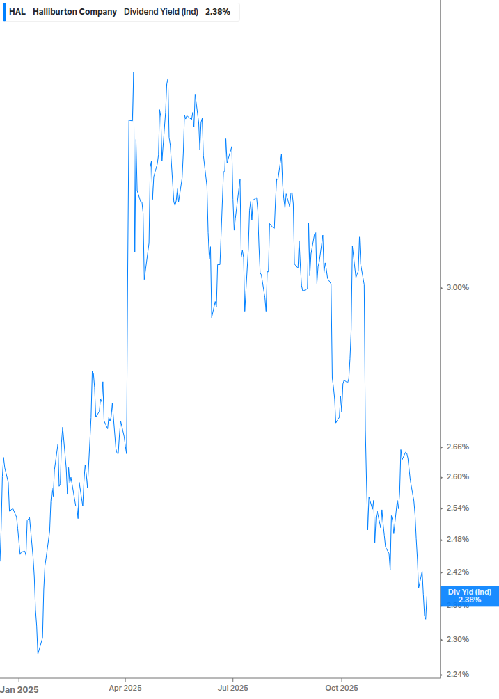 Dividend Yield Chart