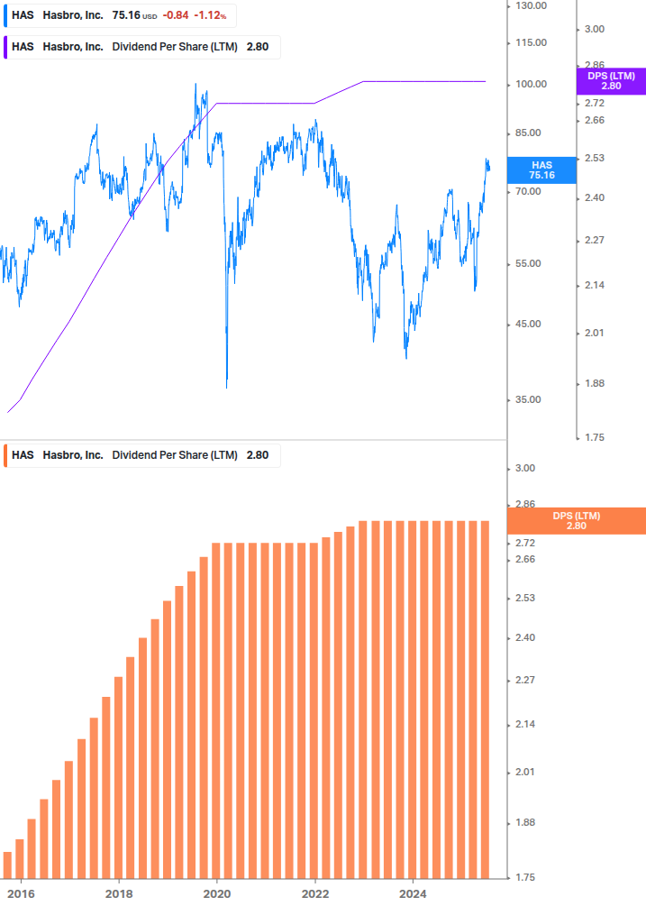 Dividend Growth Chart