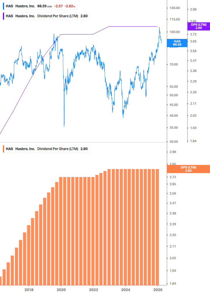 Dividend Growth Chart