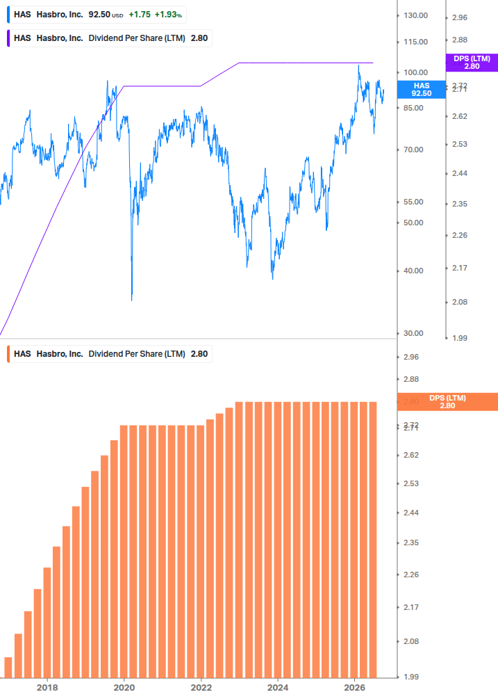 Dividend Growth Chart
