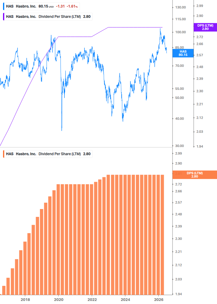 Dividend Growth Chart