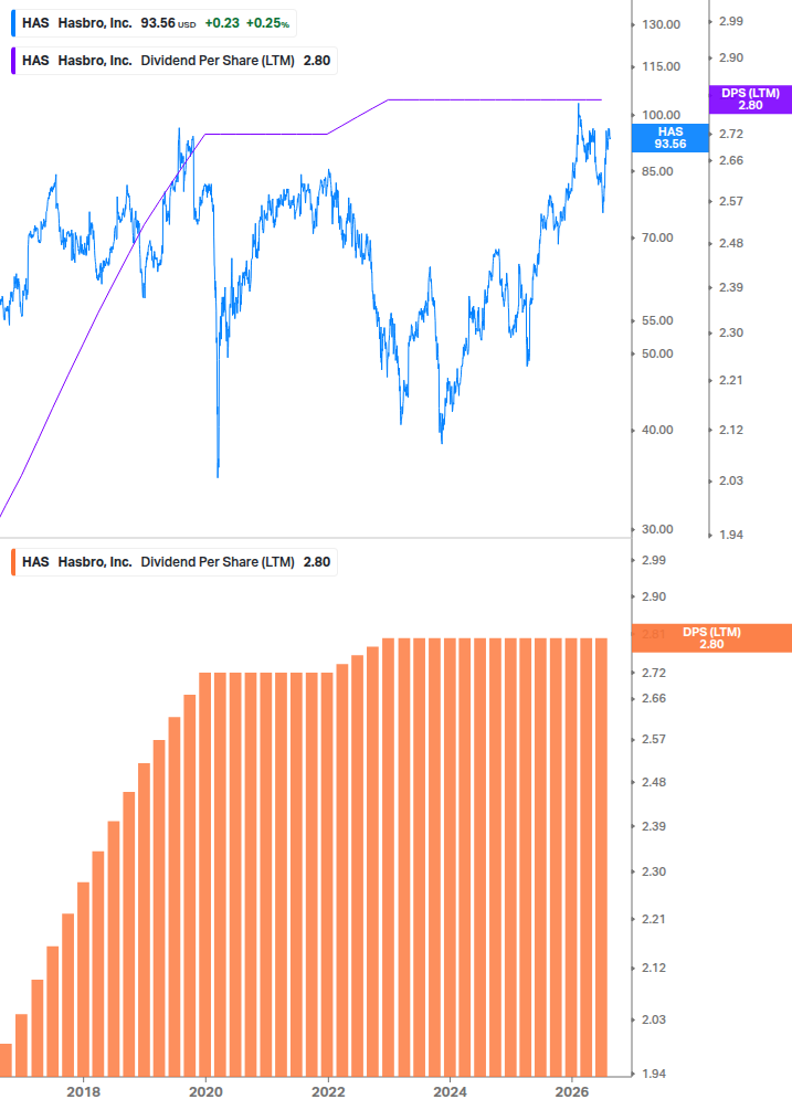 Dividend Growth Chart