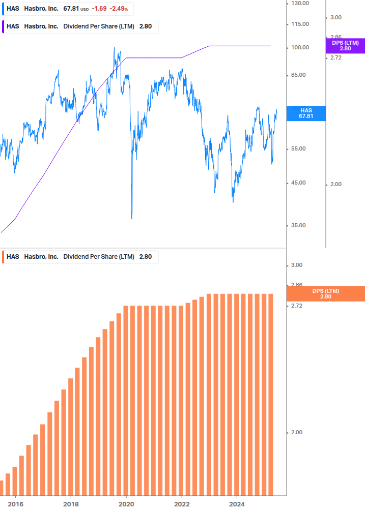 Dividend Growth Chart