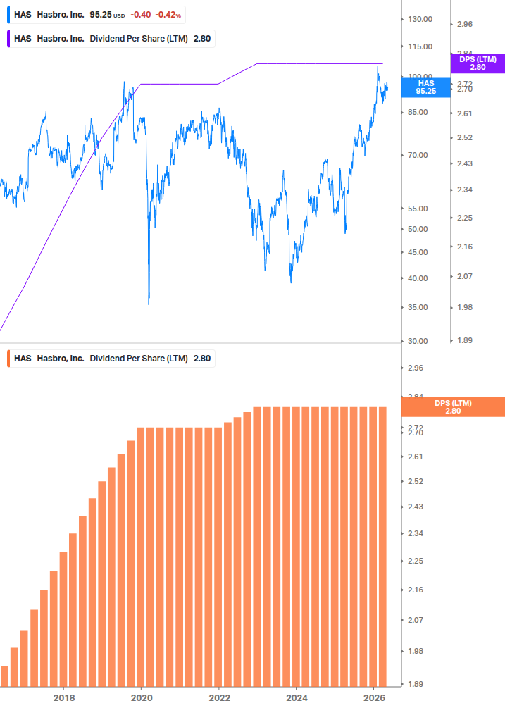 Dividend Growth Chart