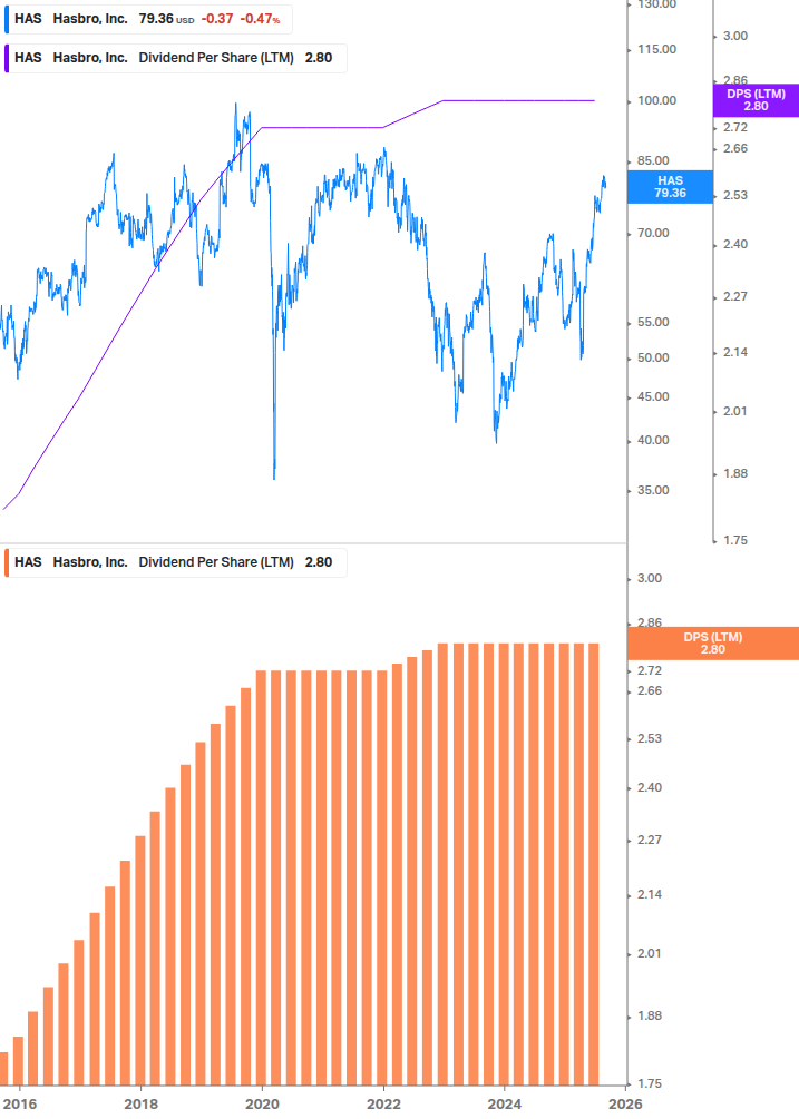 Dividend Growth Chart
