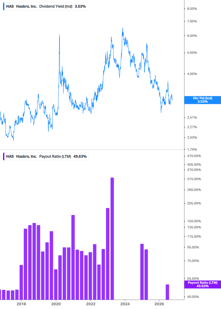 Dividend Safety Chart
