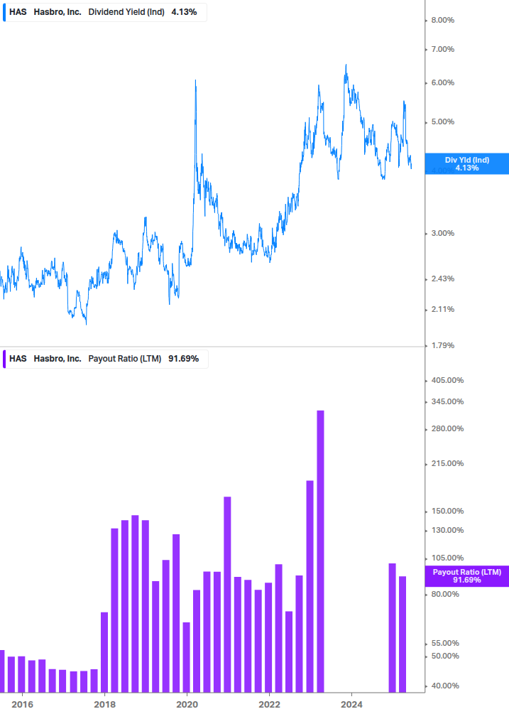 Dividend Safety Chart