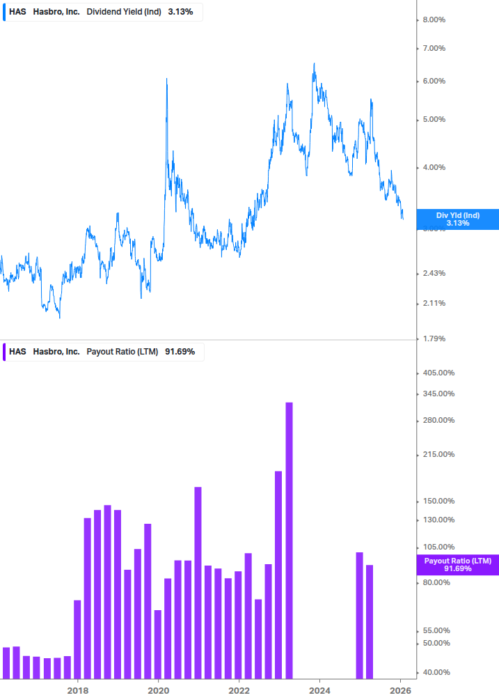 Dividend Safety Chart