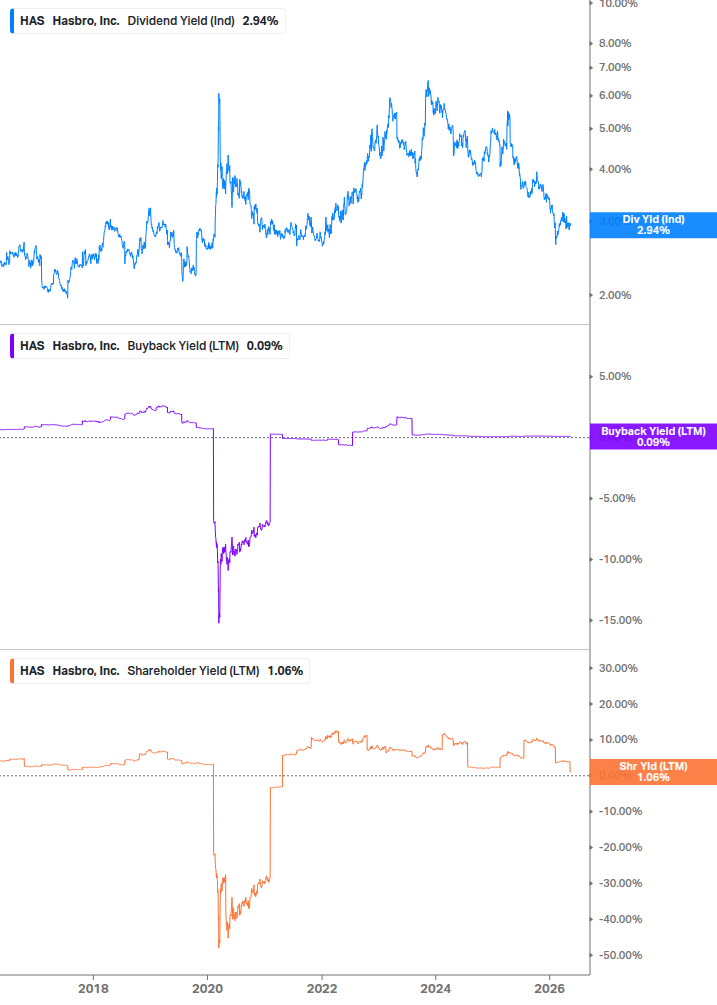 Shareholder Yield Chart