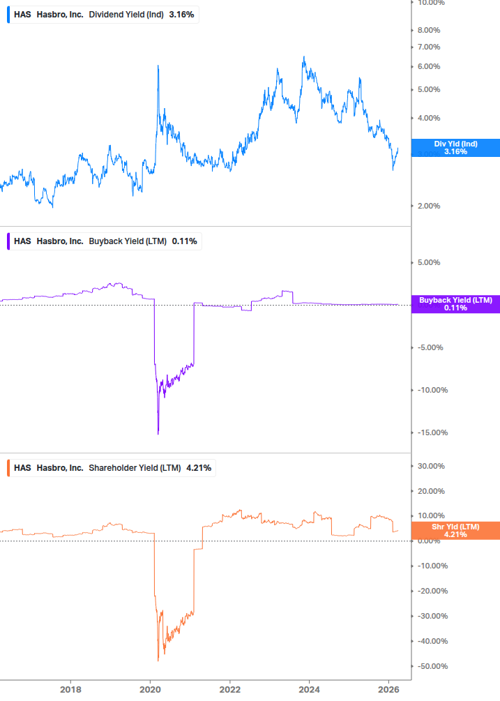 Shareholder Yield Chart