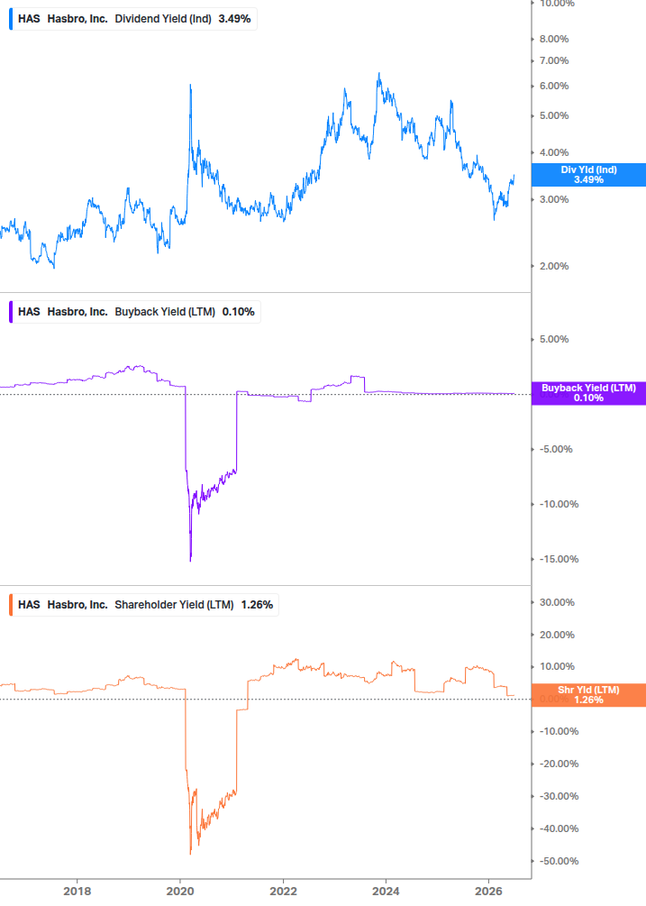 Shareholder Yield Chart