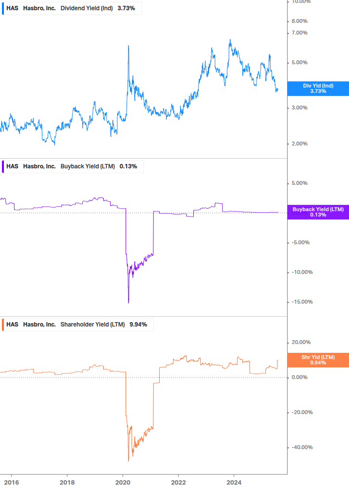 Shareholder Yield Chart