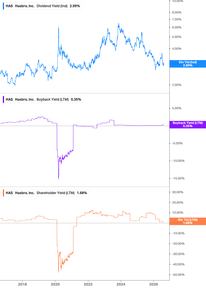 Shareholder Yield Chart