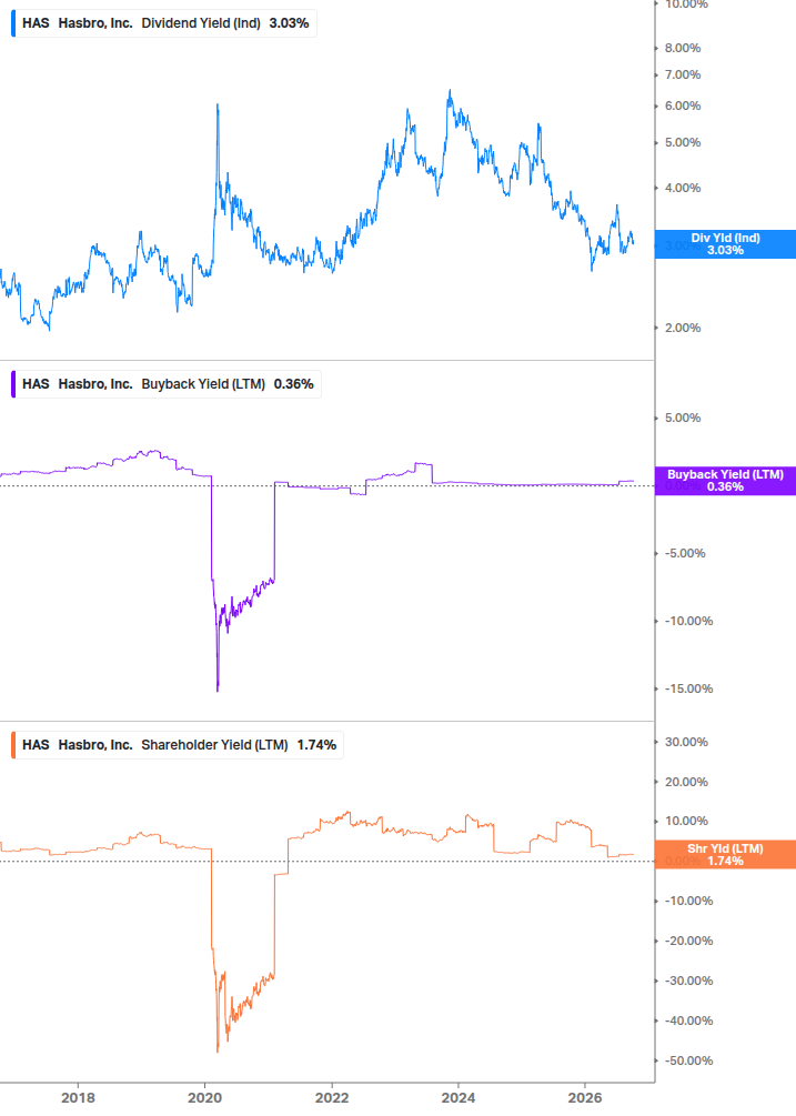 Shareholder Yield Chart