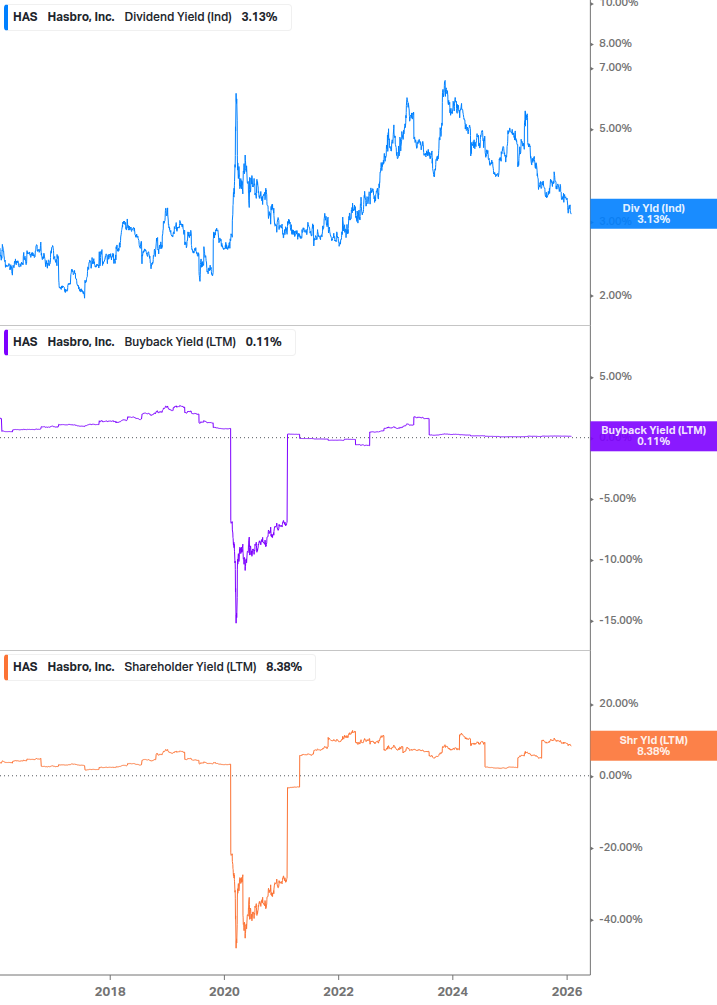 Shareholder Yield Chart