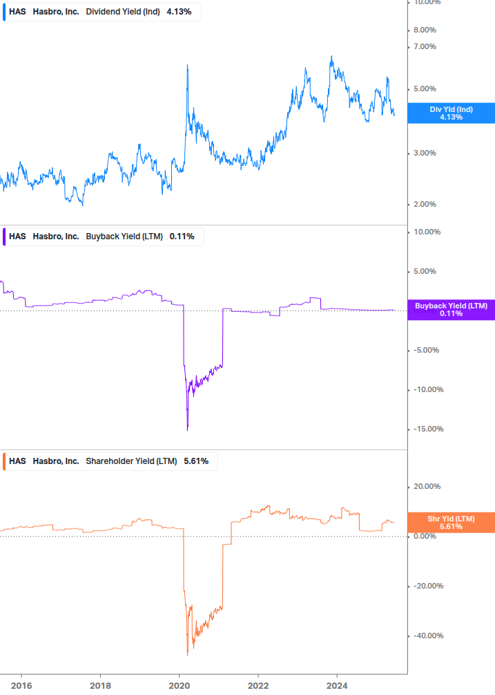 Shareholder Yield Chart