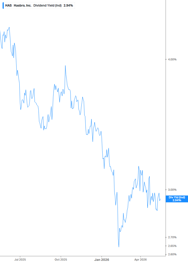 Dividend Yield Chart