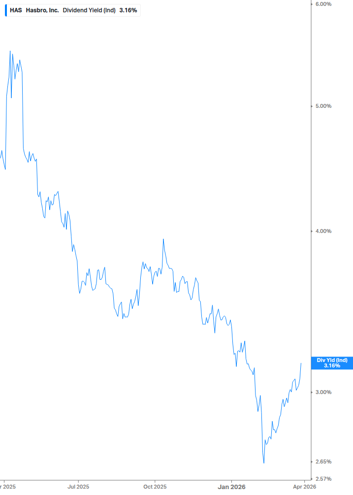 Dividend Yield Chart