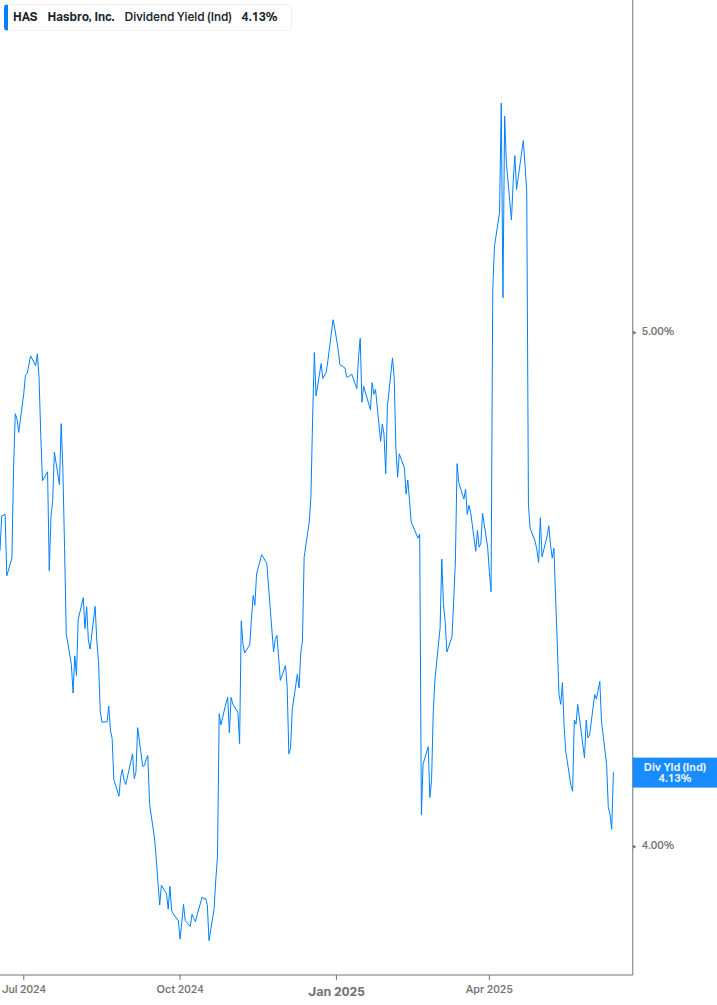 Dividend Yield Chart