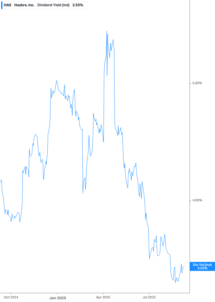 Dividend Yield Chart