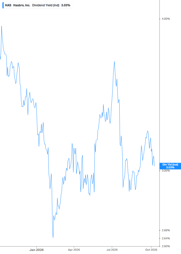 Dividend Yield Chart