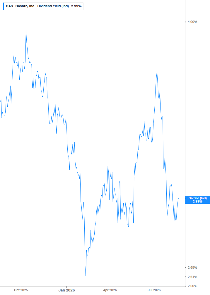 Dividend Yield Chart