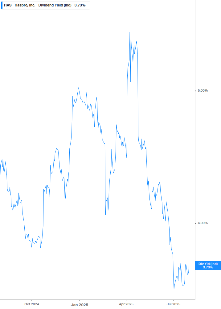 Dividend Yield Chart