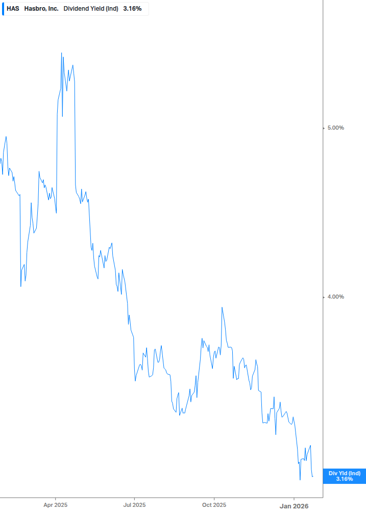 Dividend Yield Chart