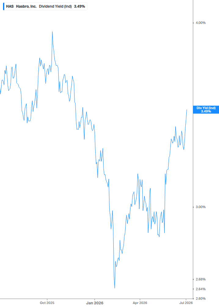 Dividend Yield Chart